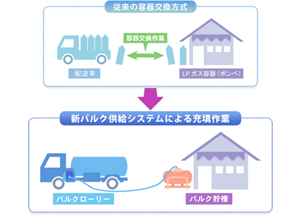 LPガスのバルク供給システム