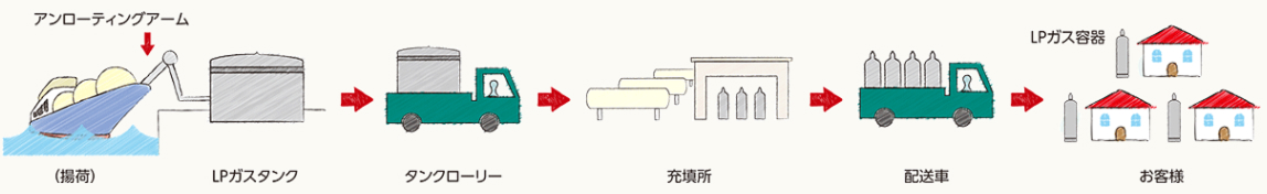 LPガスの供給方法を示す図解