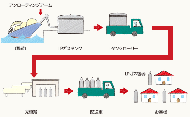 LPガスの供給方法を示す図解